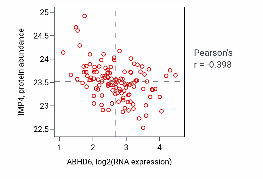 Per-sample scatter of ABHD6 vs IMP4 in BRCA (Pearson r = -0.40).