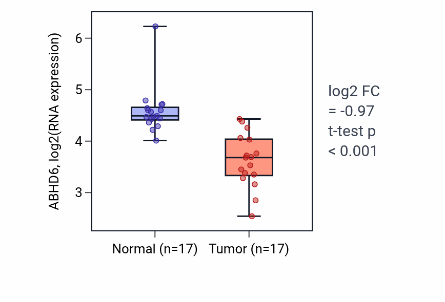 Tumor-vs-normal expression box plot for ABHD6 in COAD.