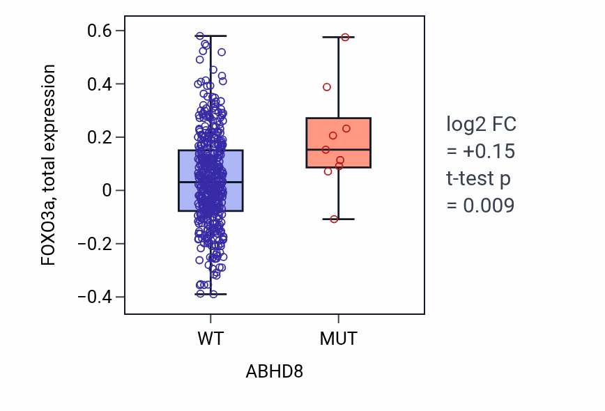 Box plot of FOXO3a in ABHD8-low vs ABHD8-high samples in UCEC.