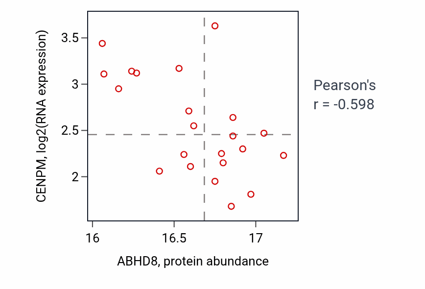 Per-sample scatter of ABHD8 vs CENPM in PDAC (Pearson r = -0.60).