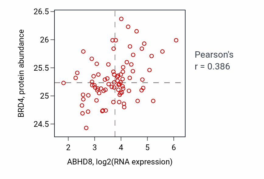 Per-sample scatter of ABHD8 vs BRD4 in OV (Pearson r = 0.39).