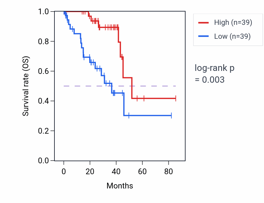 Kaplan&ndash;Meier survival curve for ABHD8 RNA expression in UVM: high vs low expression groups.