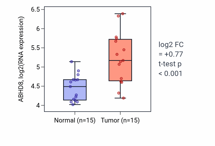 Tumor-vs-normal expression box plot for ABHD8 RNA in KIRP.