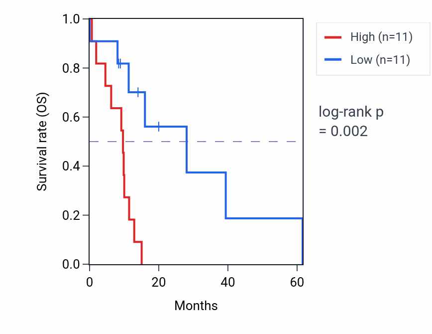 Kaplan&ndash;Meier survival curve for ABHD8 mass-spec protein-high vs -low samples in PDAC.