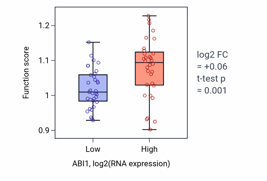 Box plot of Negative regulation of protein depolymerization in ABI1-low vs ABI1-high samples in SOFT_TISSUE.