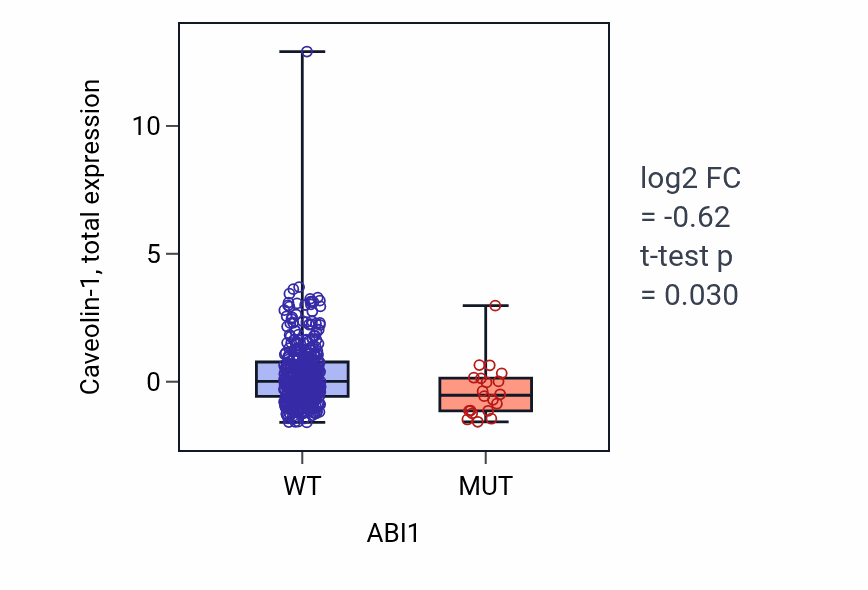 Box plot of Caveolin-1 in ABI1-low vs ABI1-high samples in UCEC.