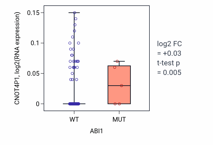 Box plot of CNOT4P1 in ABI1-low vs ABI1-high samples in BLCA.