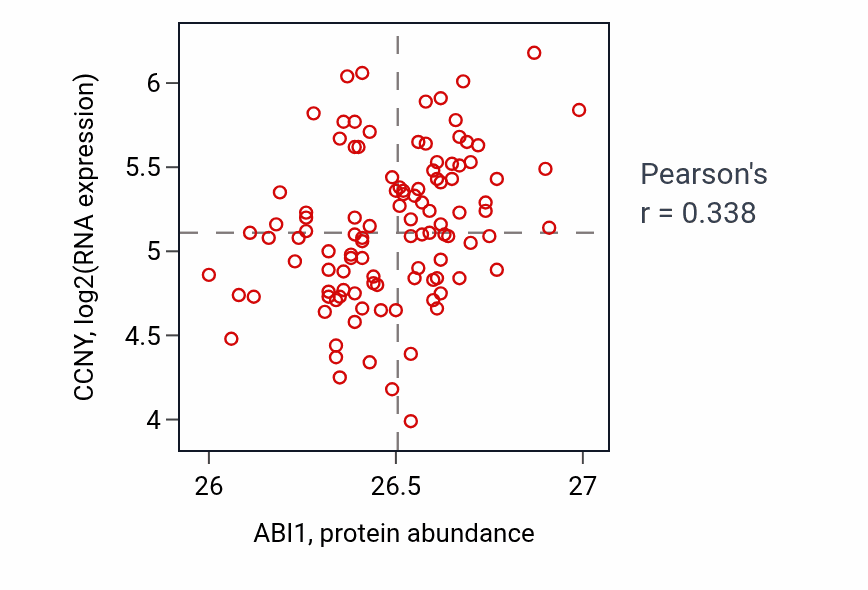 Per-sample scatter of ABI1 vs CCNY in LSCC (Pearson r = 0.34).