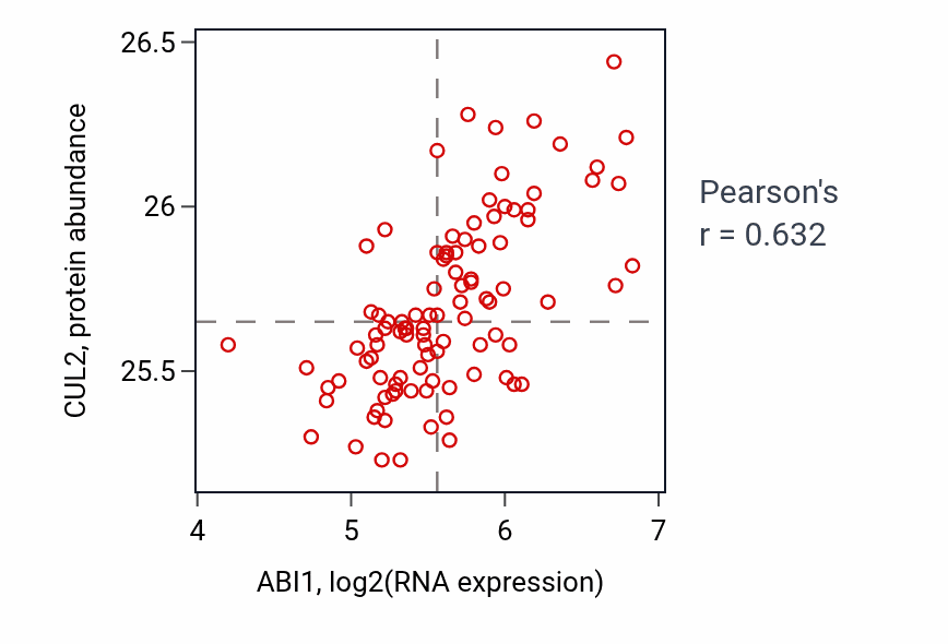 Per-sample scatter of ABI1 vs CUL2 in GBM (Pearson r = 0.63).