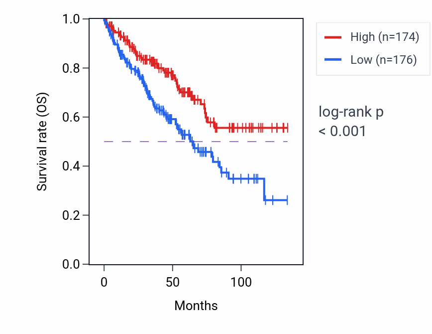 Kaplan&ndash;Meier survival curve for ABI1 RNA expression in KIRC: high vs low expression groups.