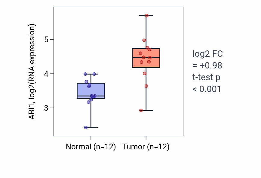 Tumor-vs-normal expression box plot for ABI1 RNA in LIHC.