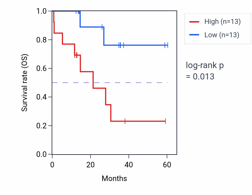 Kaplan&ndash;Meier survival curve for ABI1 mass-spec protein-high vs -low samples in LUAD.