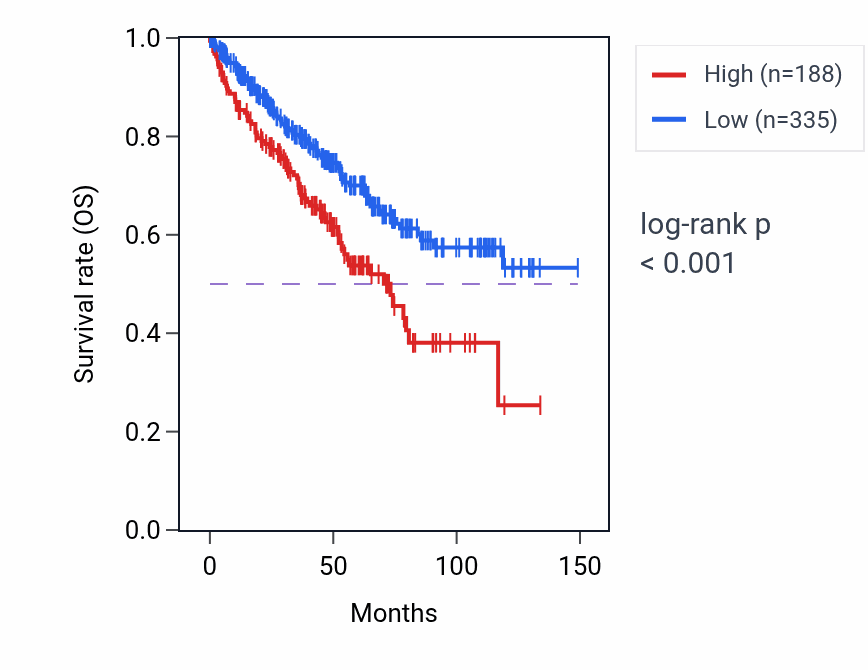 Kaplan&ndash;Meier survival curve for ABI1P1 RNA expression in KIRC: high vs low expression groups.