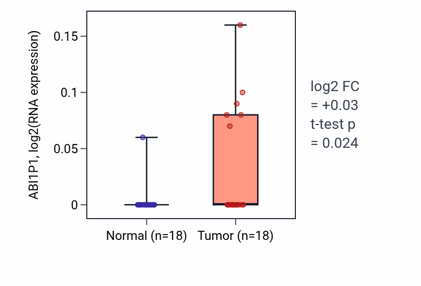 Tumor-vs-normal expression box plot for ABI1P1 in BLCA.