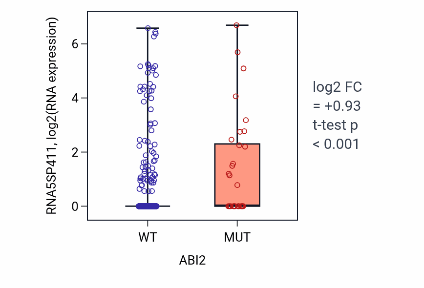 Box plot of RNA5SP411 in ABI2-low vs ABI2-high samples in UCEC.