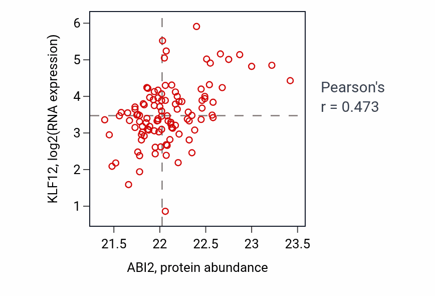 Per-sample scatter of ABI2 vs KLF12 in HNSC (Pearson r = 0.47).