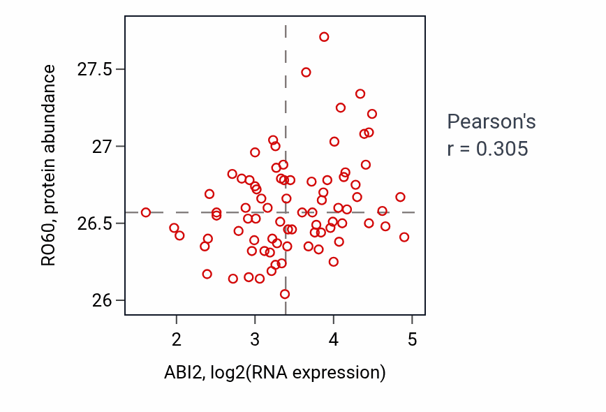 Per-sample scatter of ABI2 vs RO60 in OV (Pearson r = 0.30).