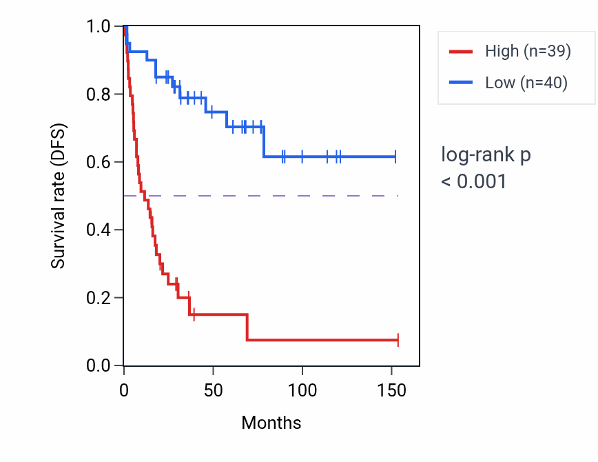 Kaplan&ndash;Meier survival curve for ABI2 RNA expression in ACC: high vs low expression groups.