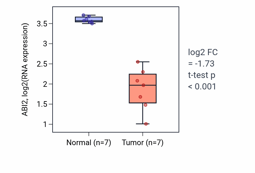 Tumor-vs-normal expression box plot for ABI2 in KICH.