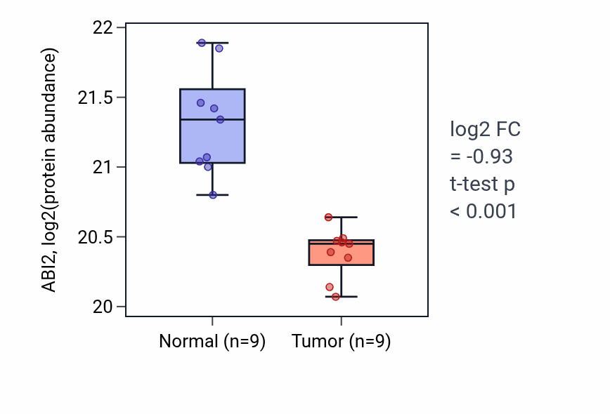 Tumor-vs-normal mass-spec protein box plot for ABI2 in COAD.