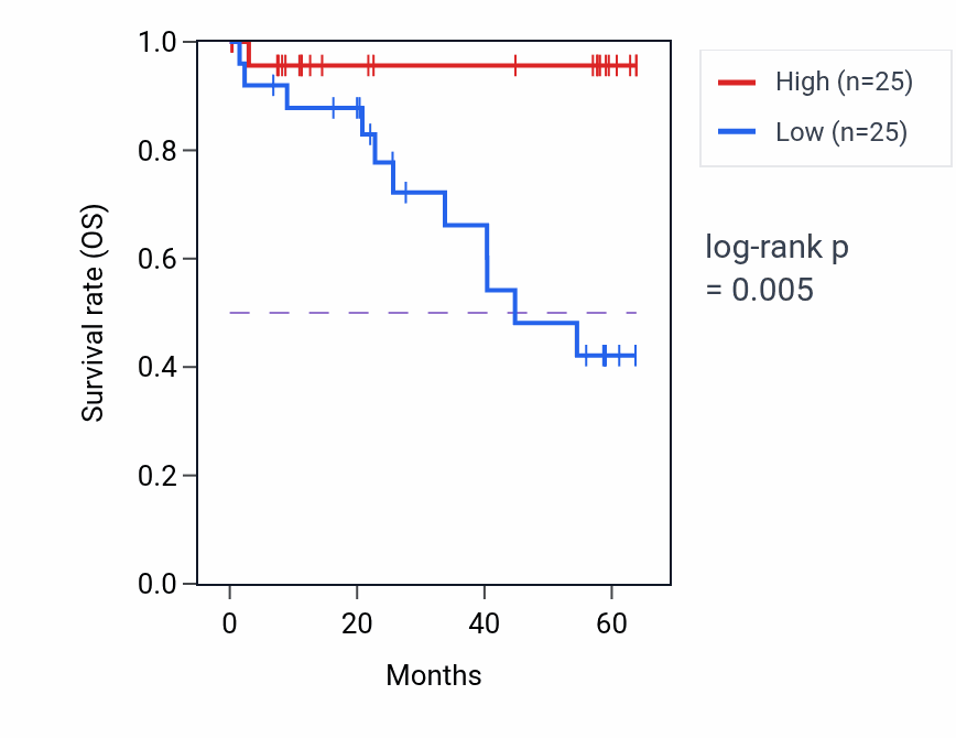 Kaplan&ndash;Meier survival curve for ABI2 mass-spec protein-high vs -low samples in CCRCC.