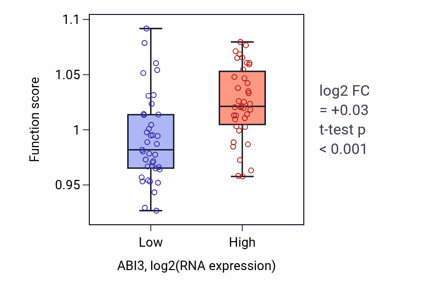 Box plot of Negative regulation of phosphatidylinositol 3-kinase/protein kinase B signal transduction in ABI3-low vs ABI3-high samples in BLOOD_Lymphoma.