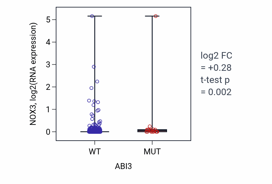 Box plot of NOX3 in ABI3-low vs ABI3-high samples in UCEC.
