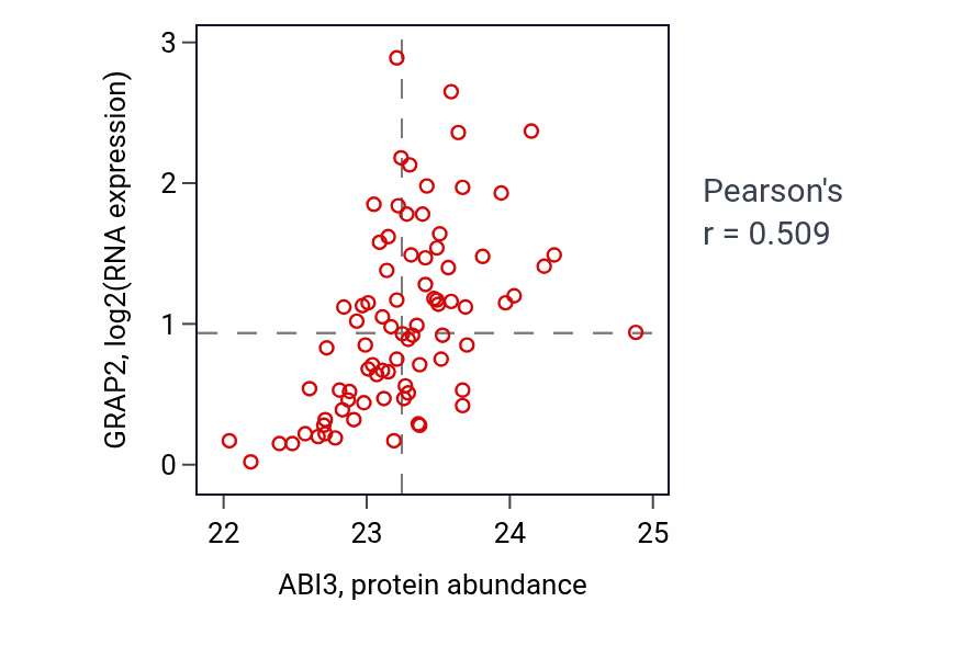 Per-sample scatter of ABI3 vs GRAP2 in OV (Pearson r = 0.51).
