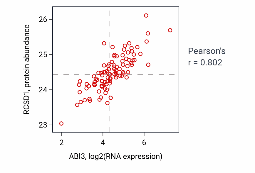 Per-sample scatter of ABI3 vs RCSD1 in GBM (Pearson r = 0.80).