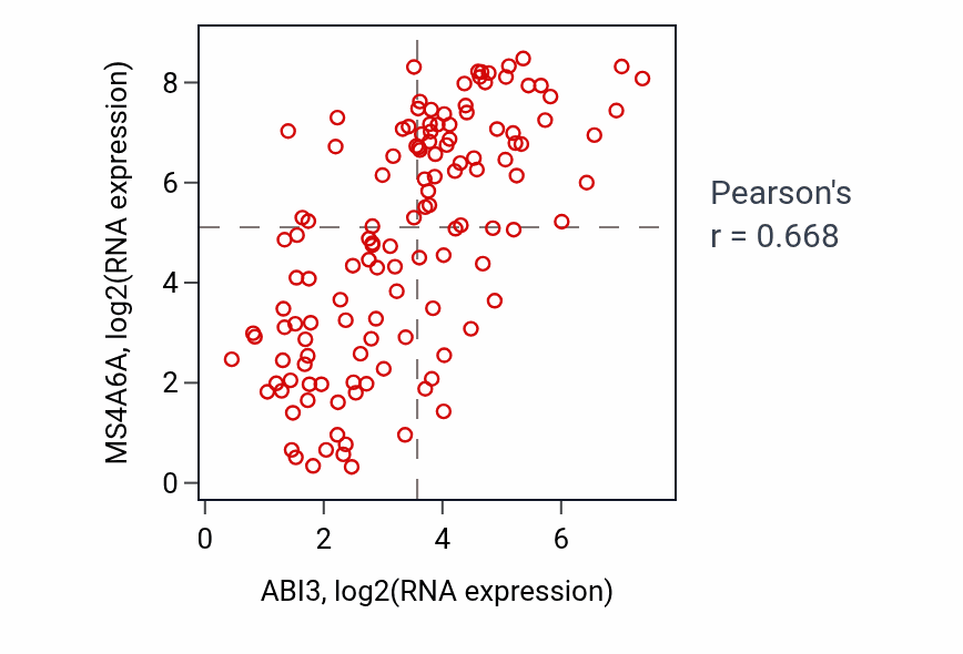 Per-sample scatter of ABI3 vs MS4A6A in LAML (Pearson r = 0.67).