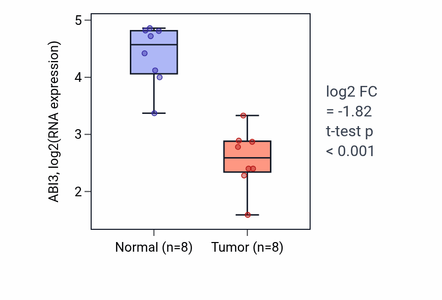 Tumor-vs-normal expression box plot for ABI3 in KICH.