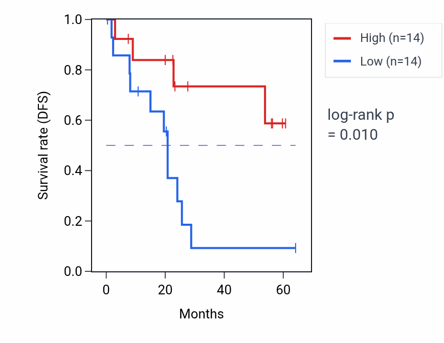 Kaplan&ndash;Meier survival curve for ABI3 mass-spec protein-high vs -low samples in CCRCC.