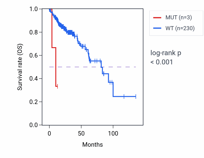 Kaplan&ndash;Meier survival curve for ABI3 mutant vs wild-type samples in COAD.