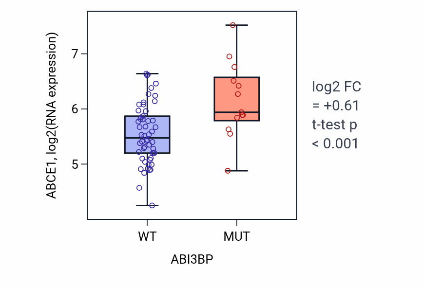 Box plot of ABCE1 in ABI3BP-low vs ABI3BP-high samples in LARGE_INTESTINE.