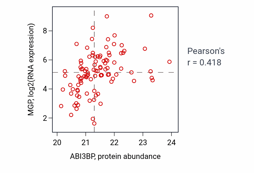 Per-sample scatter of ABI3BP vs MGP in GBM (Pearson r = 0.42).