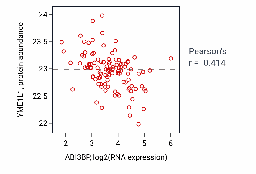 Per-sample scatter of ABI3BP vs YME1L1 in PDAC (Pearson r = -0.41).