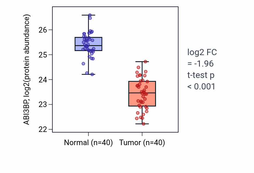 Tumor-vs-normal mass-spec protein box plot for ABI3BP in COAD.