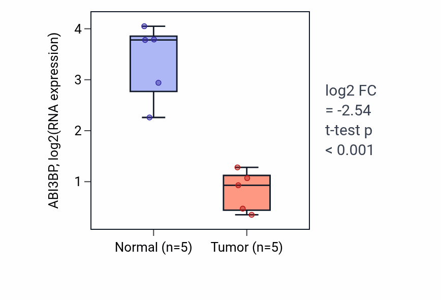 Tumor-vs-normal expression box plot for ABI3BP RNA in COAD.
