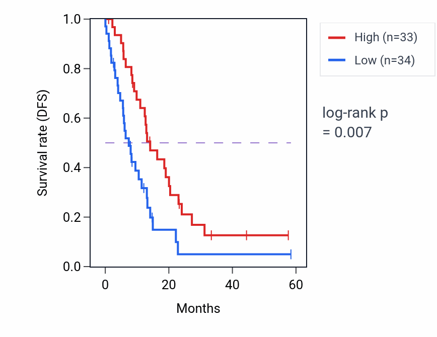 Kaplan&ndash;Meier survival curve for ABI3BP mass-spec protein-high vs -low samples in PDAC.