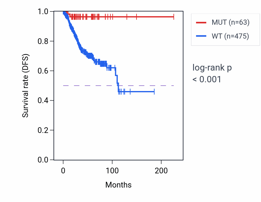 Kaplan&ndash;Meier survival curve for ABI3BP mutant vs wild-type samples in UCEC.