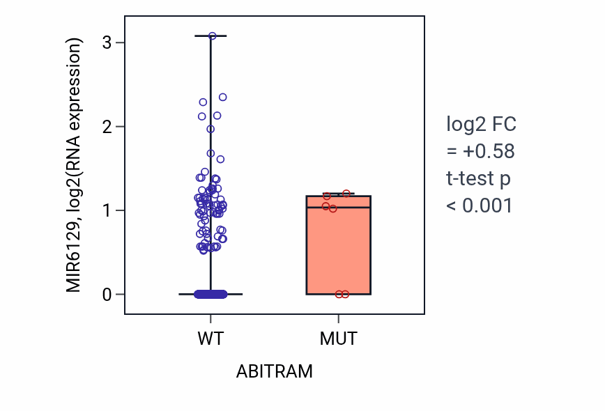 Box plot of MIR6129 in ABITRAM-low vs ABITRAM-high samples in UCEC.