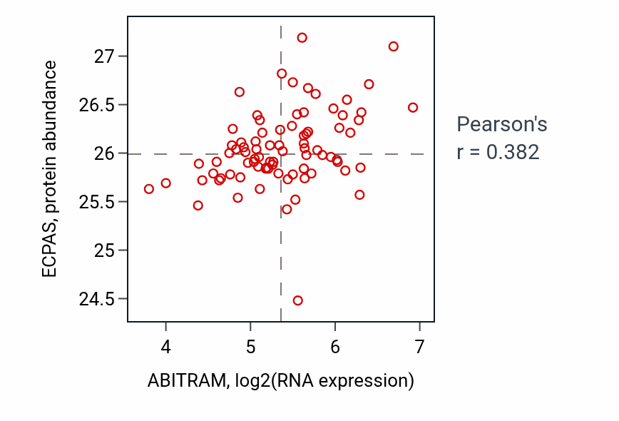 Per-sample scatter of ABITRAM vs ECPAS in OV (Pearson r = 0.38).