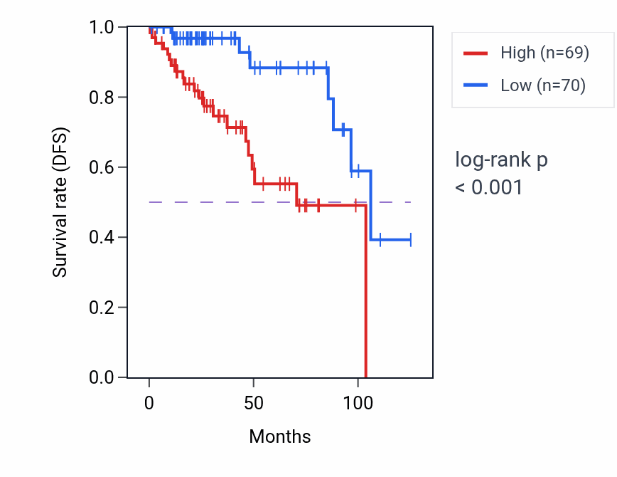 Kaplan&ndash;Meier survival curve for ABITRAM RNA expression in KIRP: high vs low expression groups.