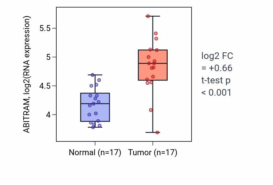Tumor-vs-normal expression box plot for ABITRAM in COAD.