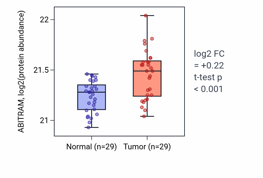 Tumor-vs-normal mass-spec protein box plot for ABITRAM in CCRCC.
