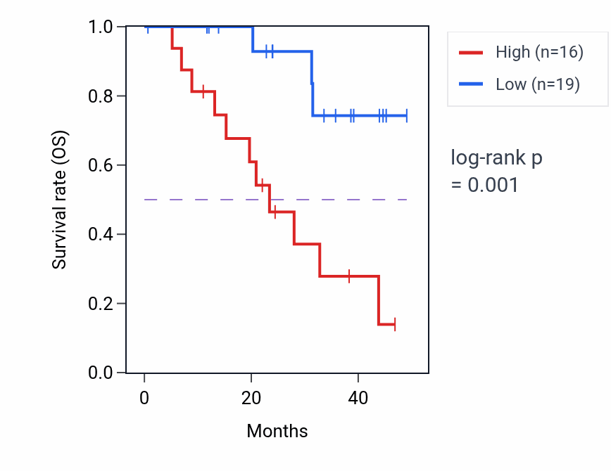 Kaplan&ndash;Meier survival curve for ABITRAM mass-spec protein-high vs -low samples in HNSC.