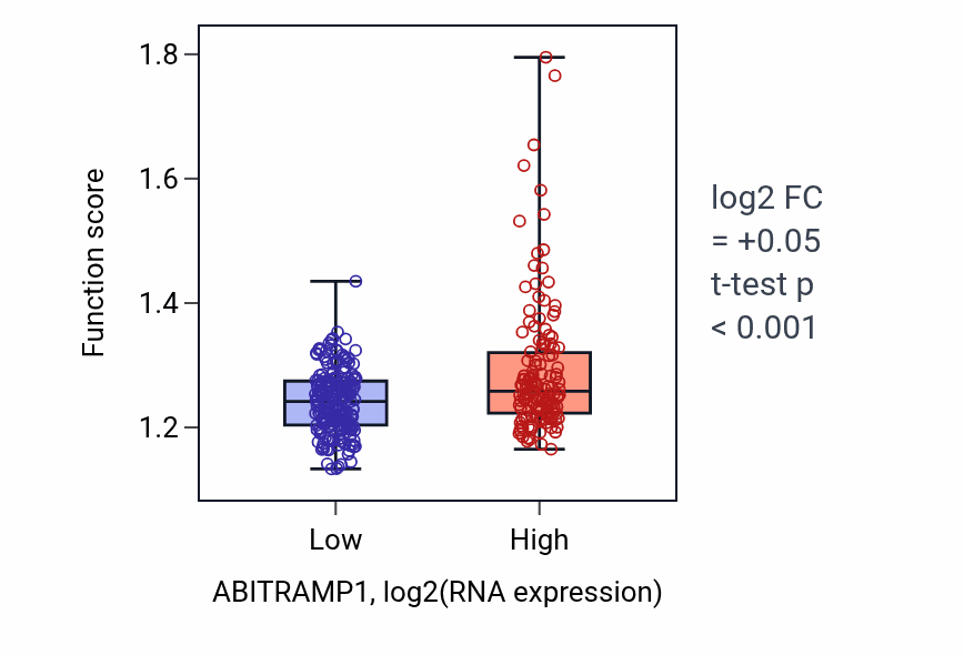 Box plot of Endosomal transport in ABITRAMP1-low vs ABITRAMP1-high samples in STAD.