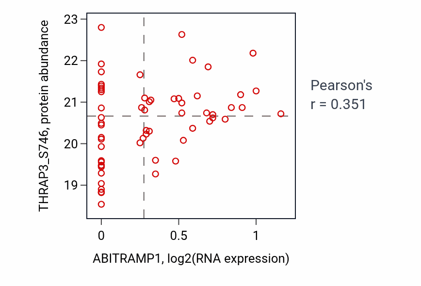 Per-sample scatter of ABITRAMP1 vs THRAP3_S746 in OV (Pearson r = 0.35).