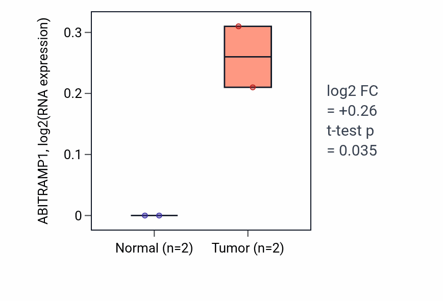 Tumor-vs-normal expression box plot for ABITRAMP1 in UCEC.