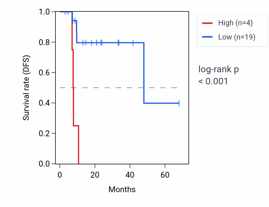 Kaplan&ndash;Meier survival curve for ABITRAMP1 RNA-high vs -low samples in ESCA.